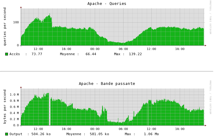 Statistiques forum.hardware.fr après optimisation