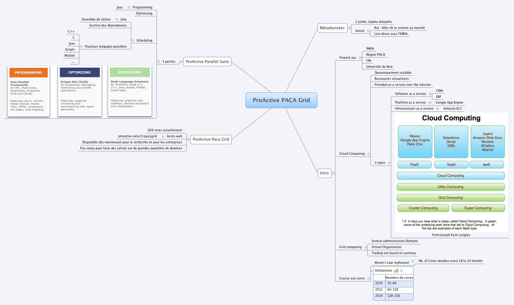 Mind map - ProActive PACA Grid