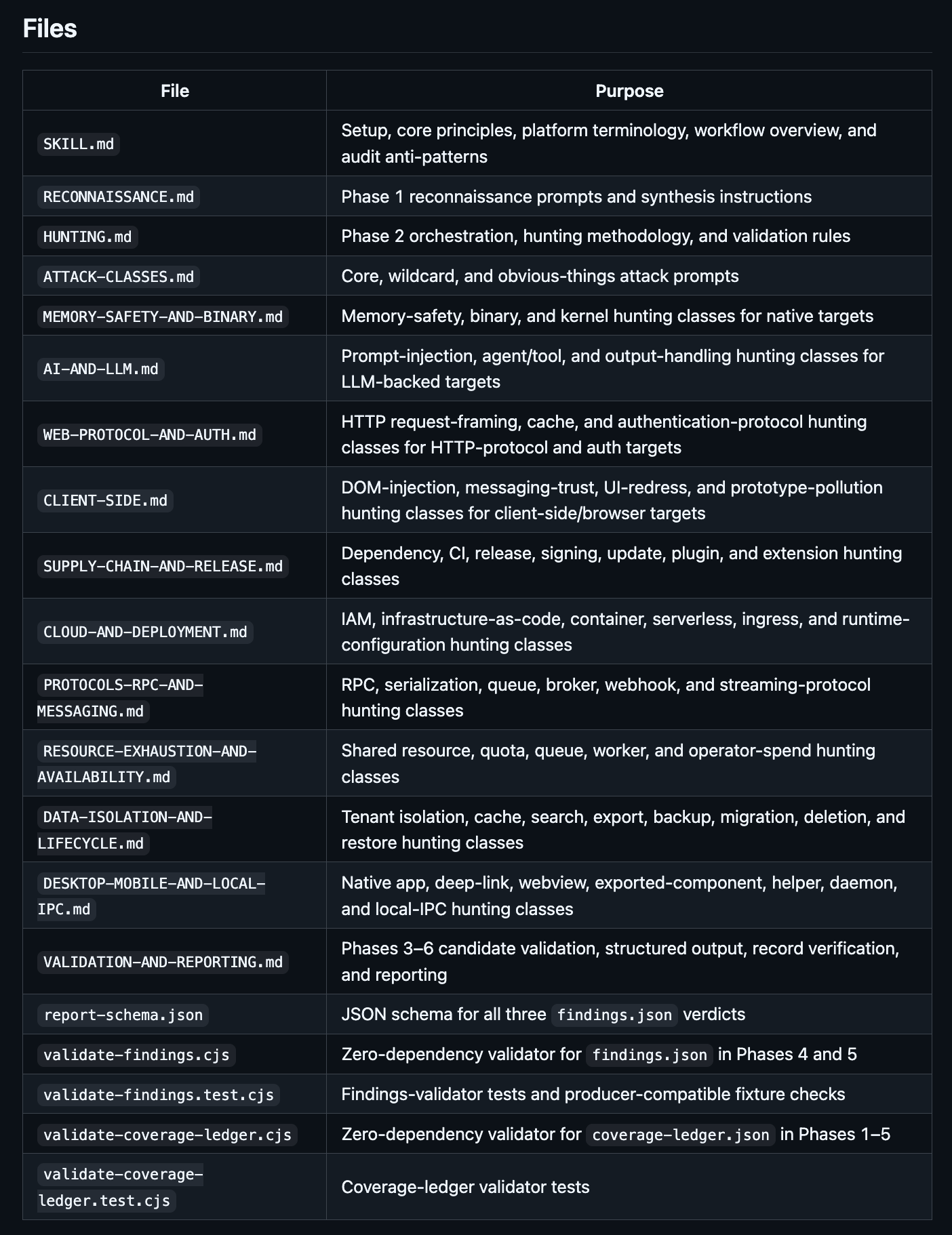 Le projet GitHub cloudflare/security-audit-skill est une compétence pour agent de codage destinée aux audits de sécurité multi-phases avec des résultats vérifiés indépendamment et lisibles par machine. Le projet compte 14 000 étoiles, 3 contributeurs, 12 problèmes ouverts et 734 forks.