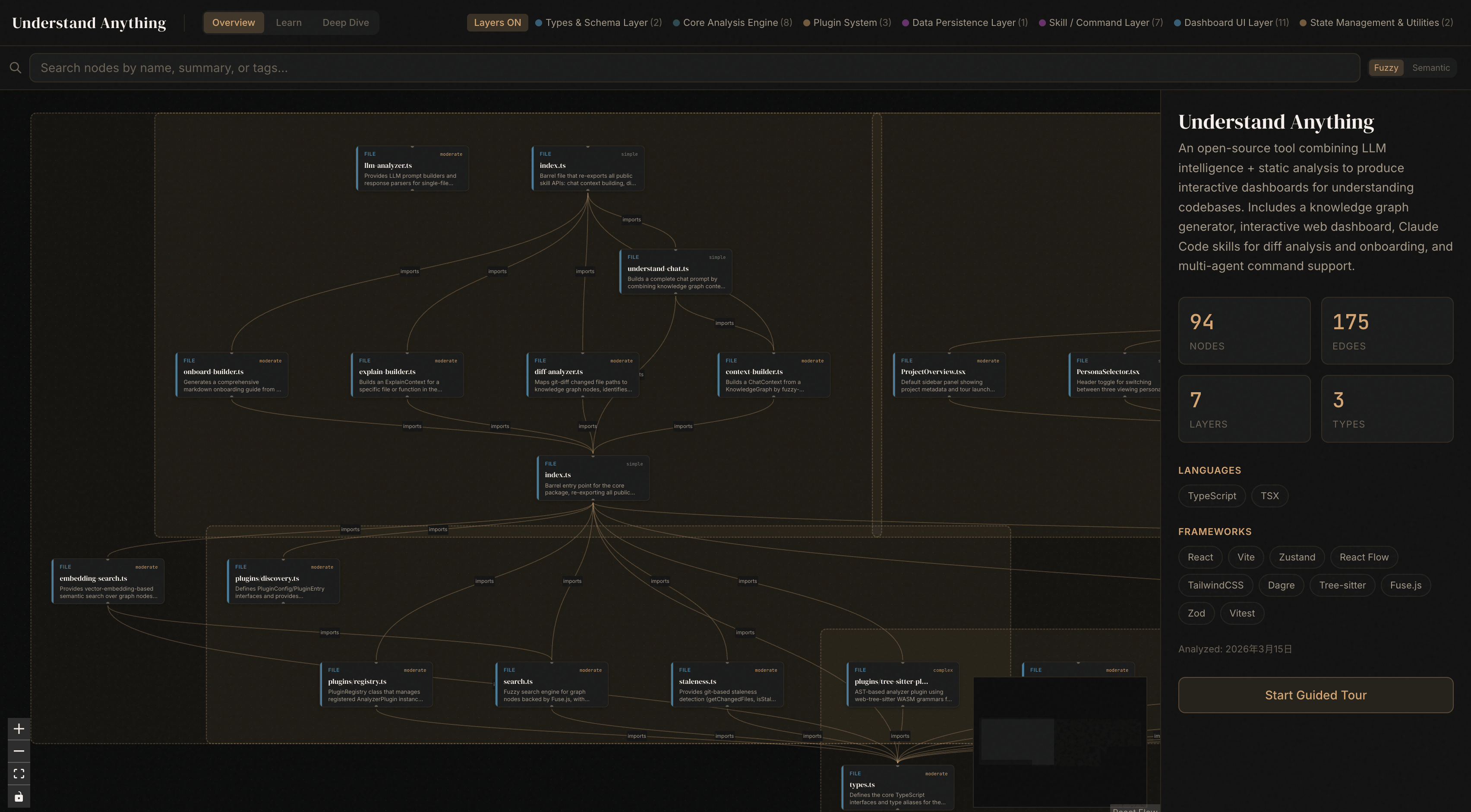 Graphe de connaissances interactif montrant l'architecture d'un projet de code avec 94 nœuds, 175 arêtes et 7 couches, développé avec TypeScript et plusieurs frameworks dont React et Vue.