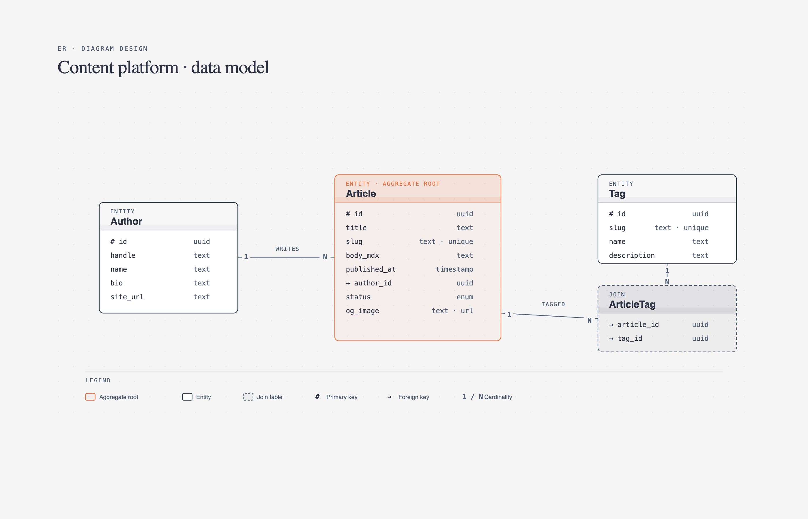 Diagramme de modèle de données pour une plateforme de contenu montrant les relations entre les entités Author, Article et Tag, avec leurs attributs respectifs et les connexions many-to-many via une table de jonction ArticleTag.