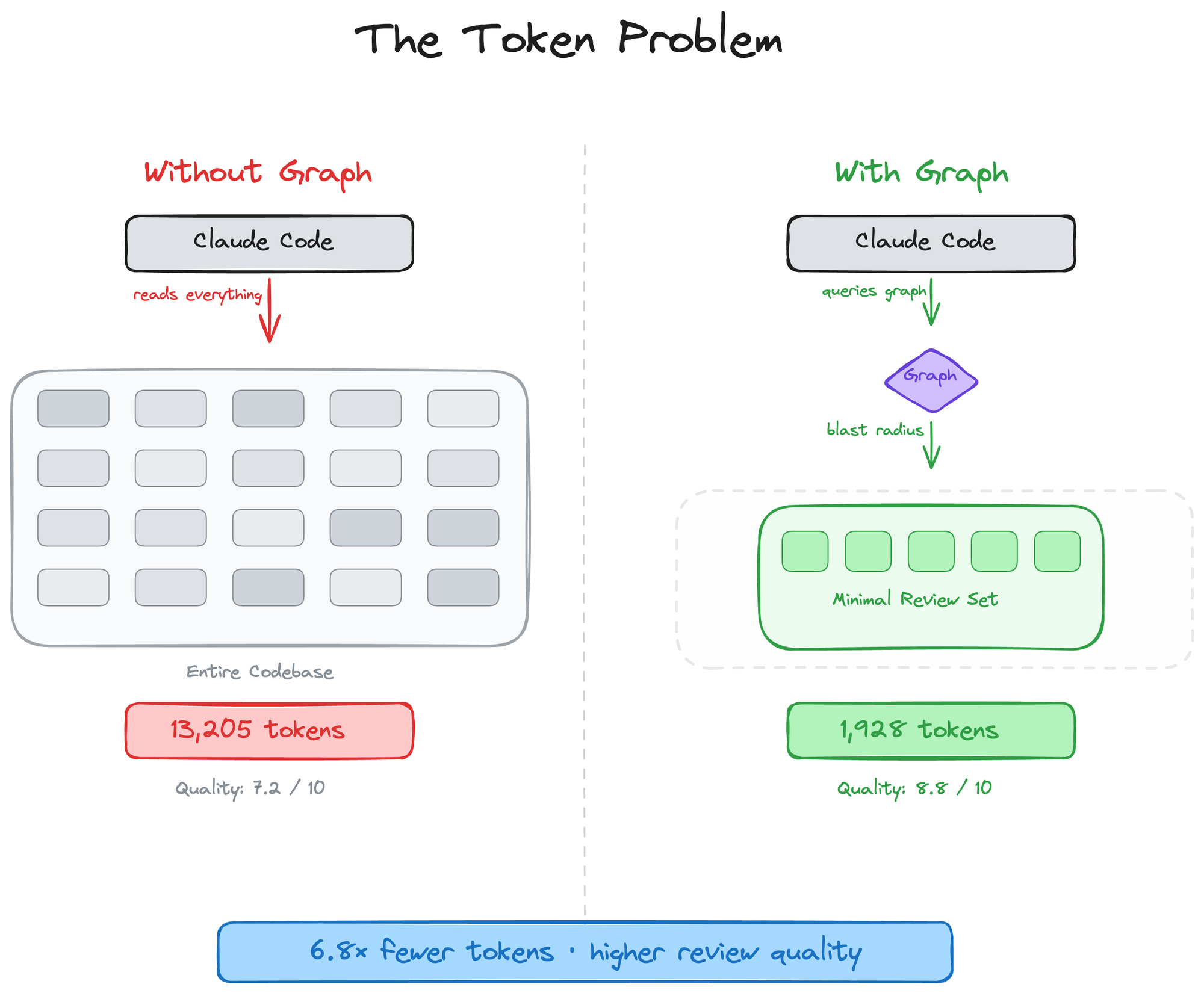 Infographie comparant deux approches de revue de code avec Claude : sans graphe, le système lit l'intégralité du code source (13 205 tokens, qualité 7,2/10), tandis qu'avec un graphe de connaissance, seul un ensemble minimal de fichiers pertinents est analysé (1 928 tokens, qualité 8,8/10), soit 6,8× moins de tokens pour une meilleure qualité.