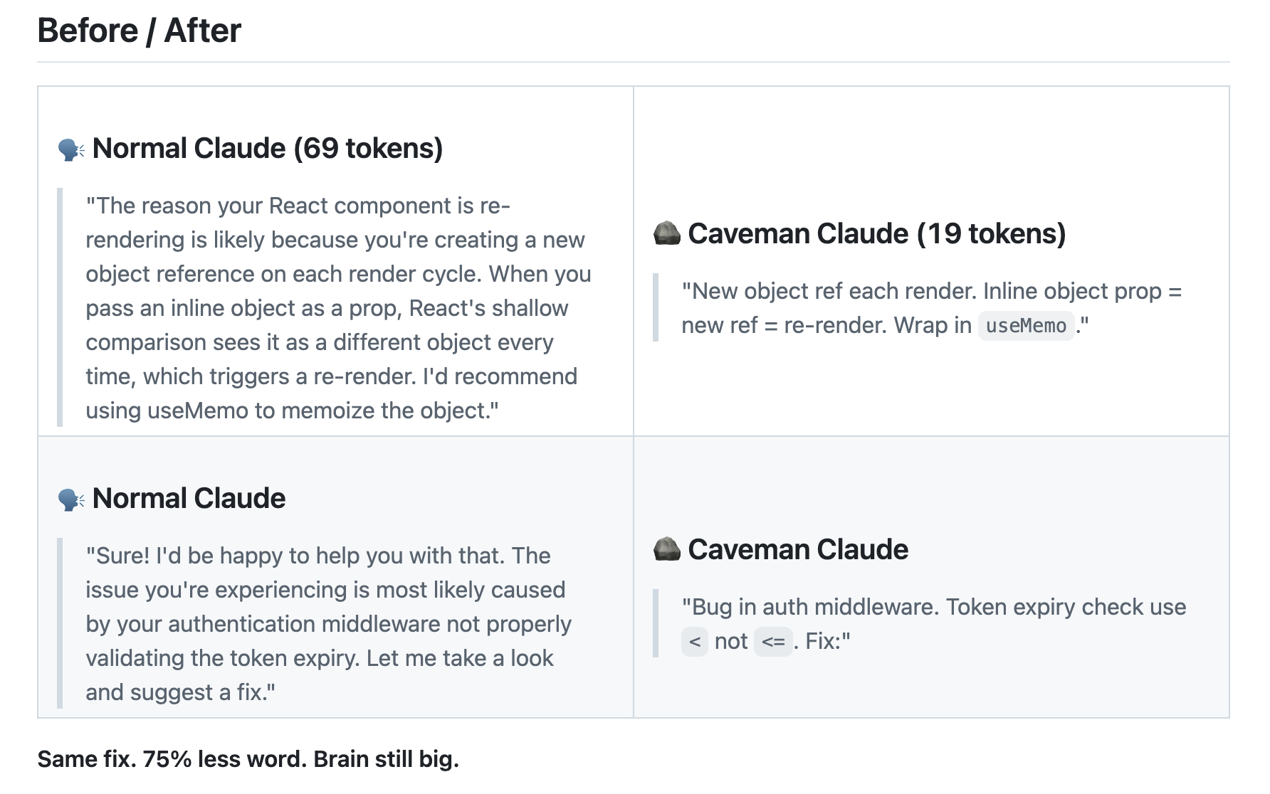 Comparaison « Avant / Après » montrant deux exemples de réponses de Claude : la version normale utilise des phrases complètes et polies (69 tokens), tandis que la version « Caveman Claude » transmet la même information technique en style télégraphique ultra-condensé (19 tokens), avec la conclusion : « Same fix. 75% less word. Brain still big. »