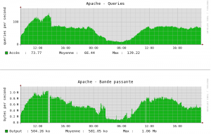 Statistiques forum.hardware.fr après optimisation