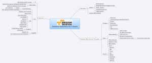 Mind Map - Amazon Solutions for Clouds